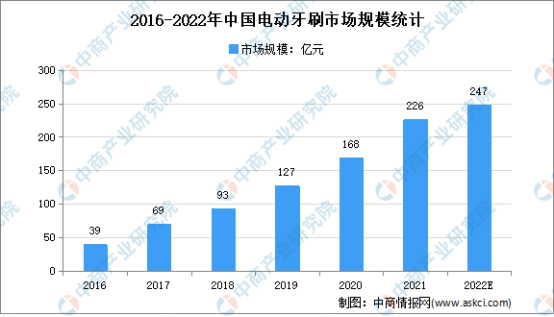 2016-2022年中国电动牙刷市场规模统计